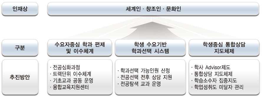 학사제도 및 학생지도 선진화 추진 체계