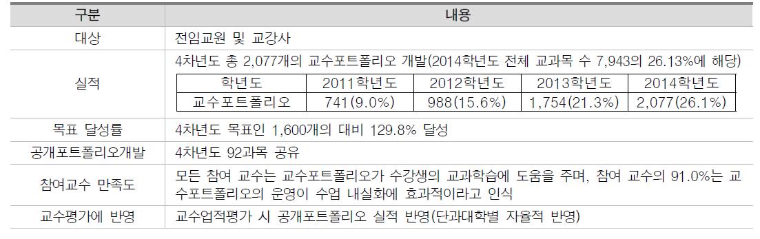 교수포트폴리오 운영 실적