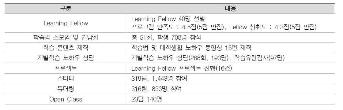 Learning Fellow Community 운영 실적