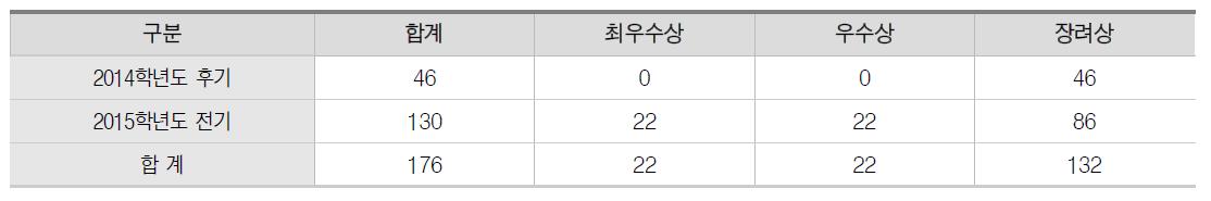 졸업 시 학업우수자 포상