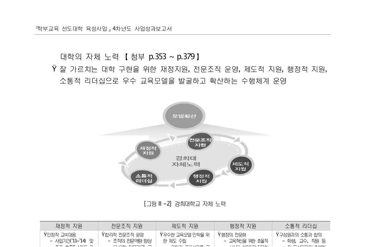 경희대학교 자체 노력