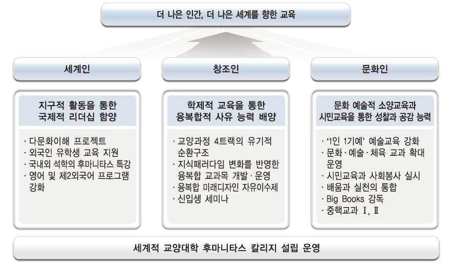 교양 교육과정 선진화 체계도