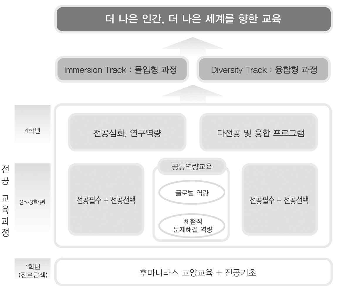 전공 교육과정 선진화 체계도