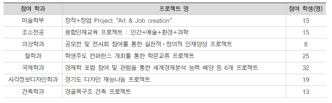 전공별 사회실천 프로젝트 운영 내역