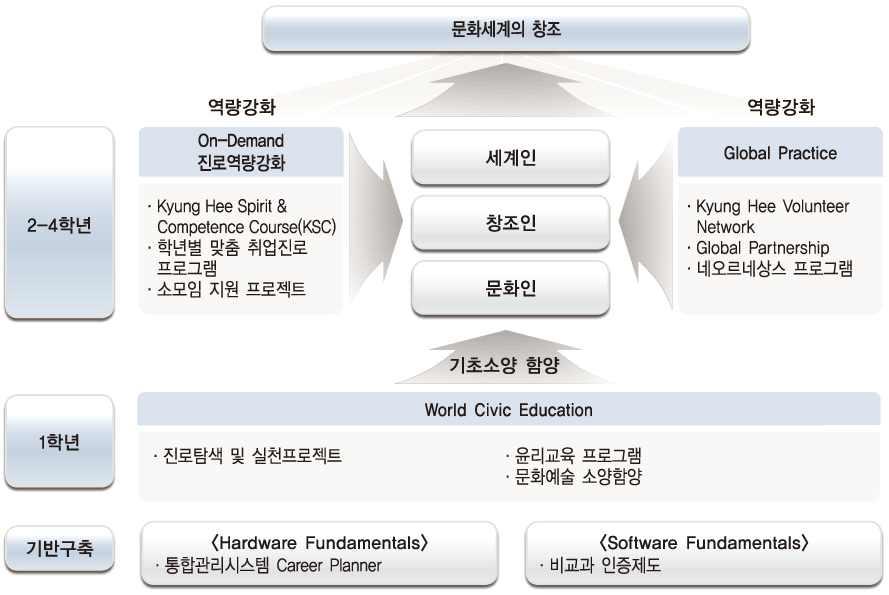 비교과 교육과정 선진화 체계도