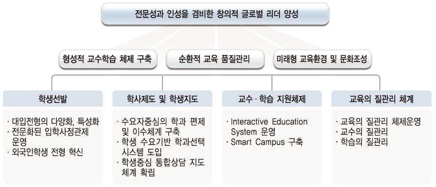 교육지원 시스템 선진화 추진 체계