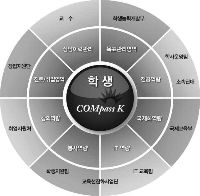 COMpass K 체계도