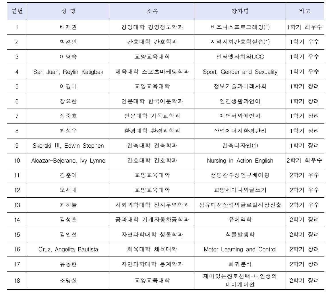 2014학년도 e-티칭포트폴리오 우수 사례 수상자