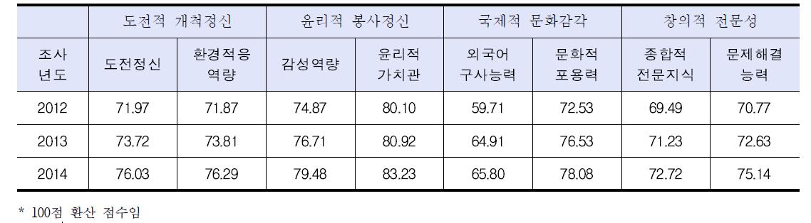 계명학생핵심역량 진단 결과