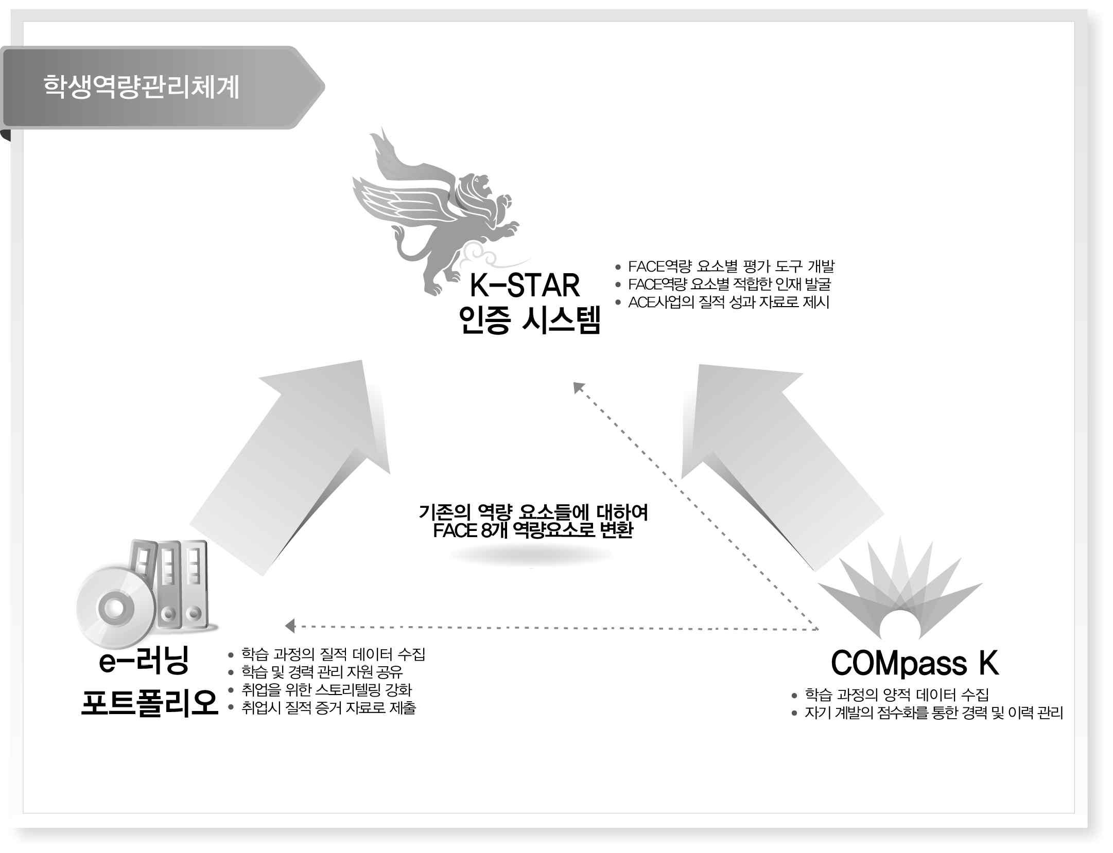 학생 역량 관리를 위한 전자지원 시스템 환경