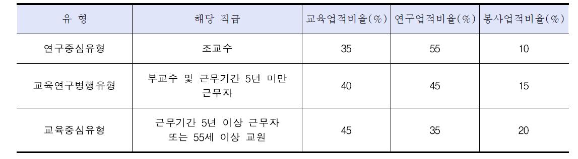 교수 업적평가 유형에 따른 항목별 반영 비율