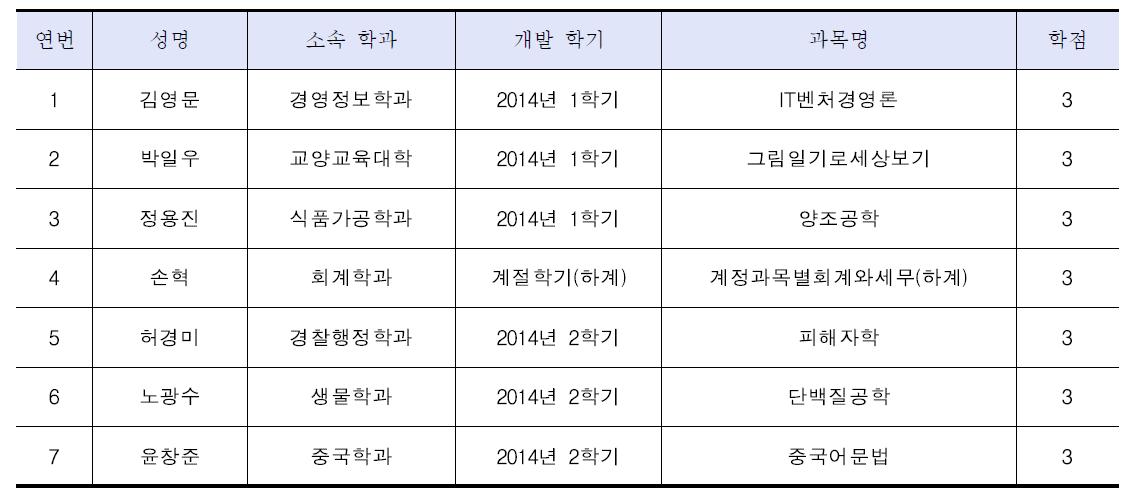 4차년도 OCW 강좌 개발 현황