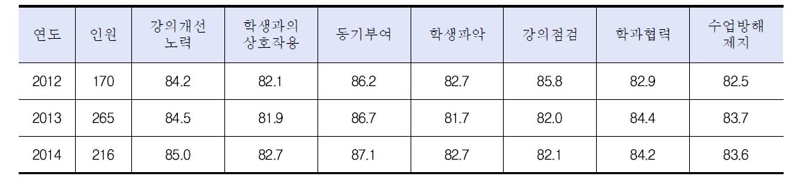 4차년도 교수교육역량 자가진단 결과