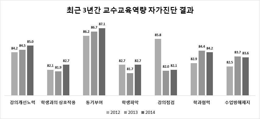 교수교육역량 자가진단 결과