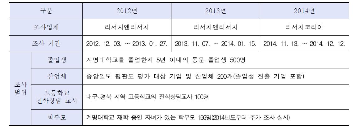 교외수요자 만족도 조사 내용