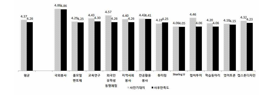 프로그램별 사전기대 및 사후 만족도 비교