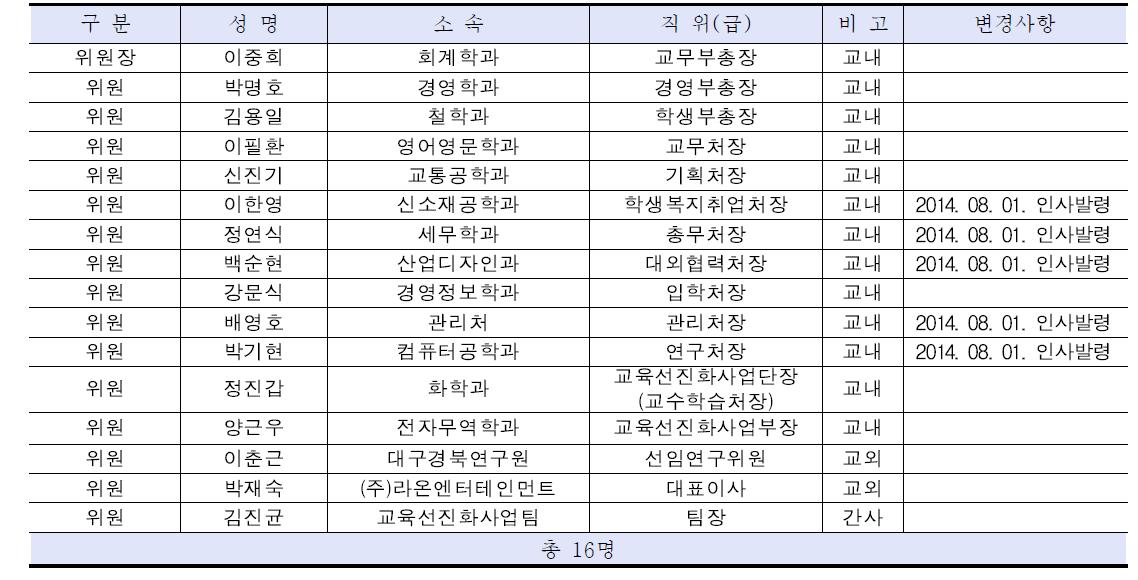 사업추진위원회 위원 현황