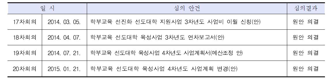 사업추진위원회 운영 실적