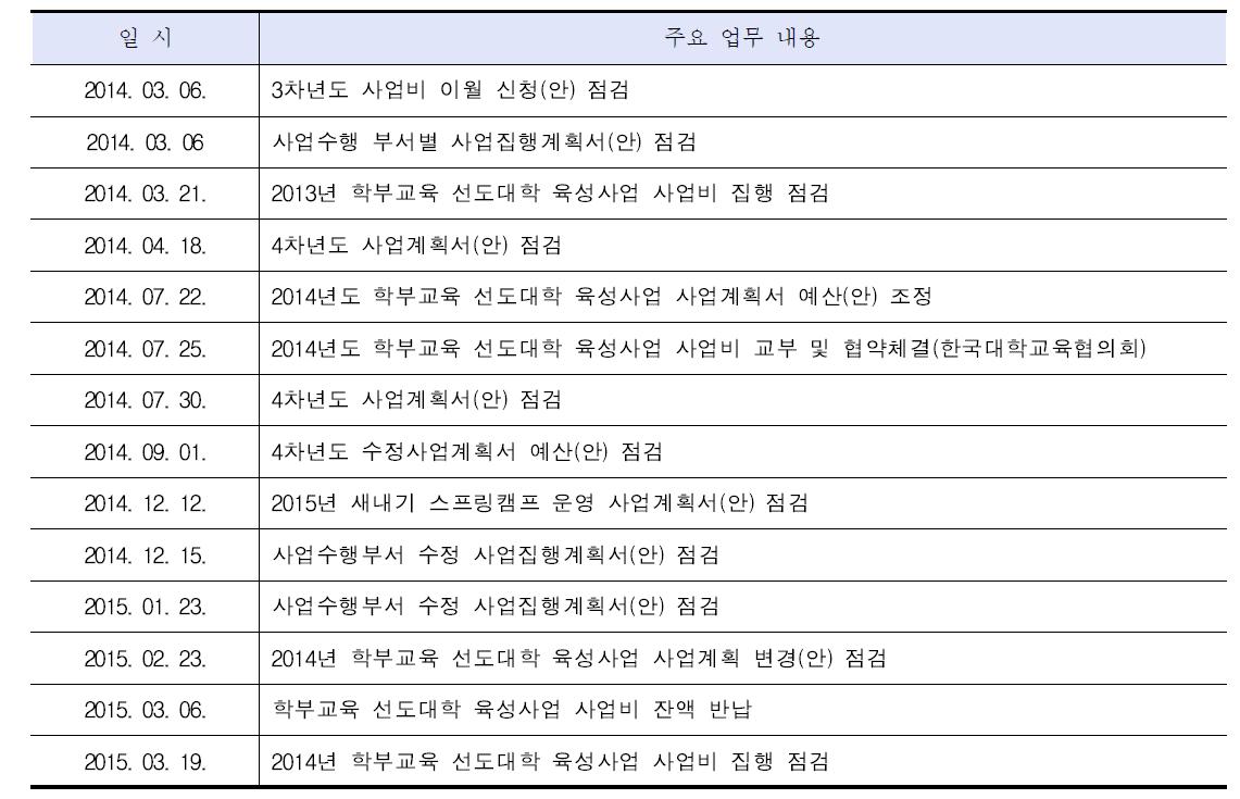 사업비 관리 실적