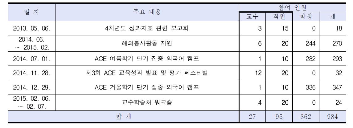 ACE사업의 성공적 수행을 위한 교직원 참여 실적 현황