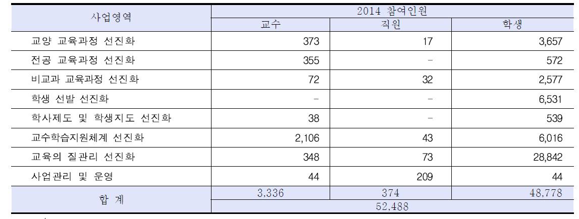 사업추진 관련 우리 대학교 구성원 참여 현황