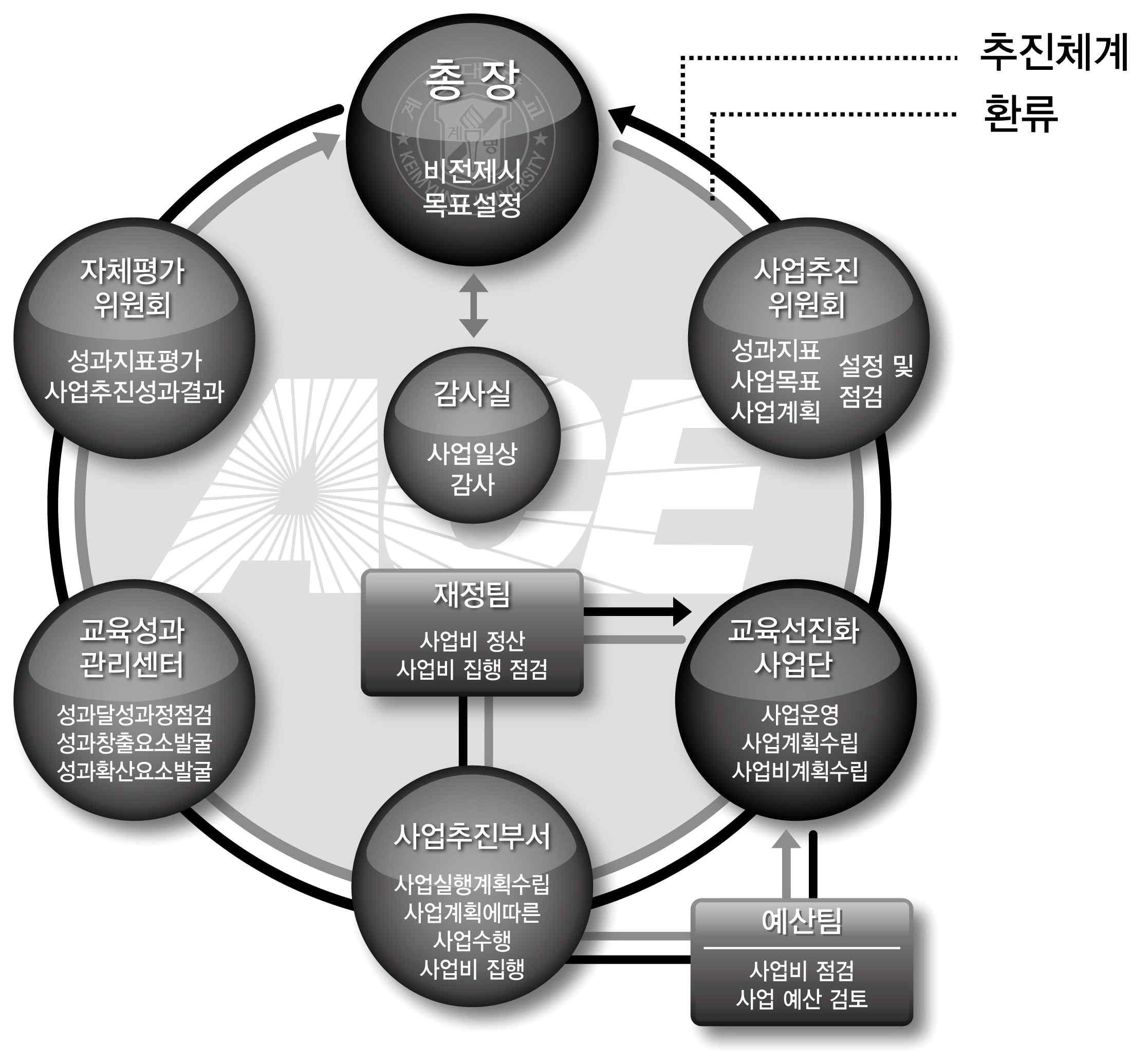 성과관리 체계도