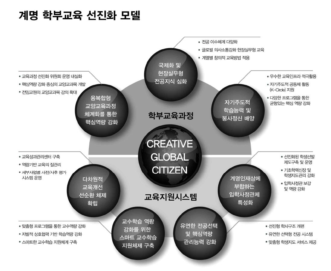 계명 학부교육 선진화 모델