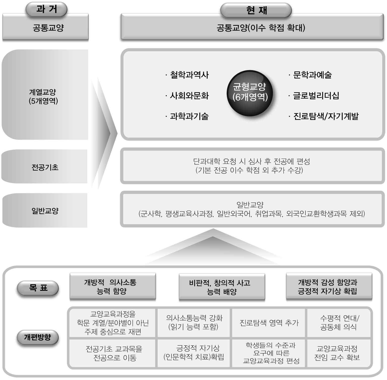 균형교양 중심의 교양 교육과정 개편