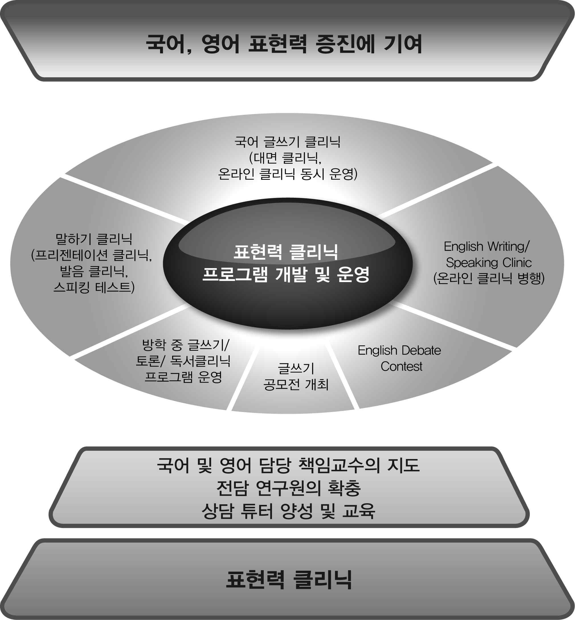 표현력 클리닉 프로그램 개발 및 운영