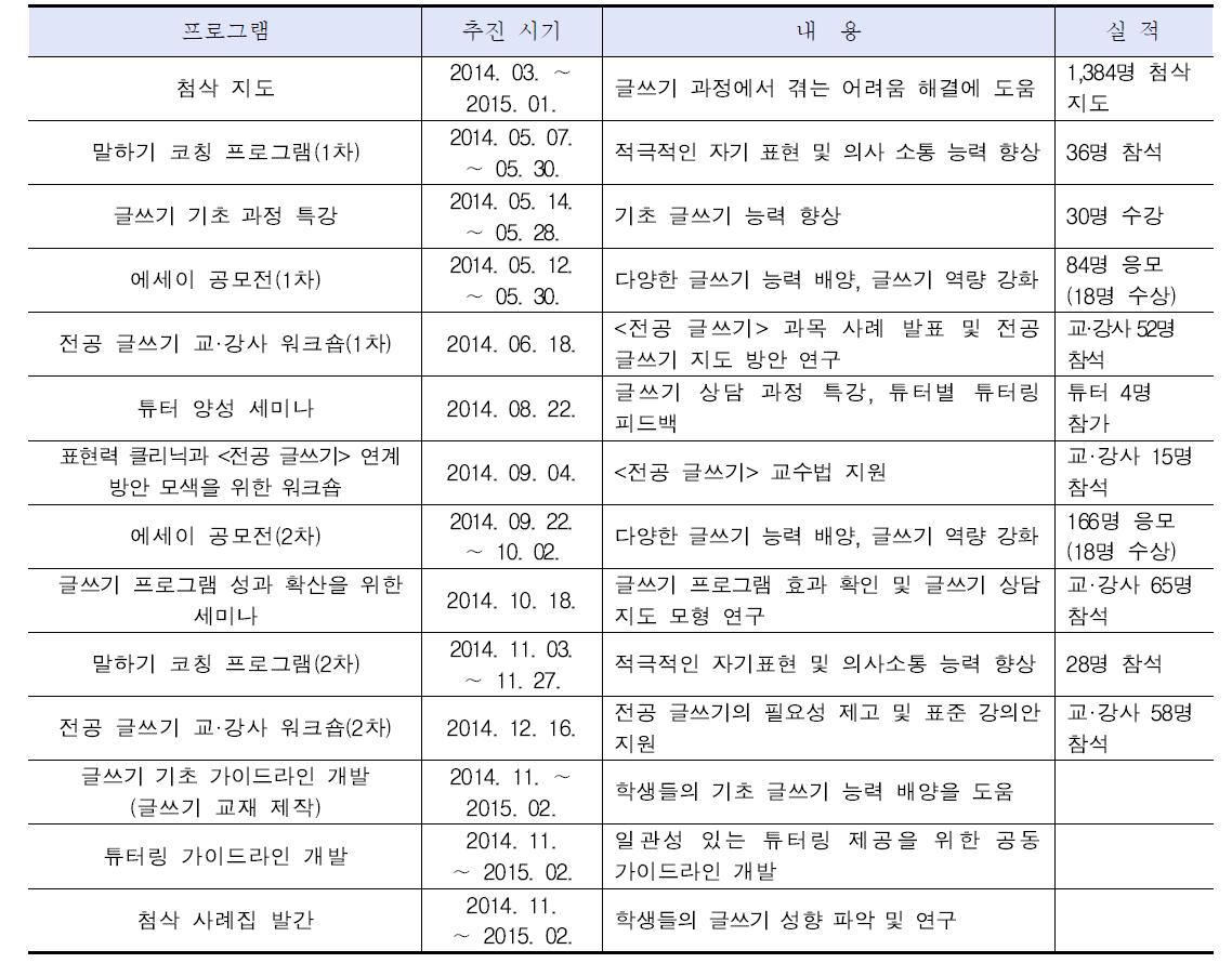 4차년도 국어 표현력 클리닉 프로그램 주요 내용