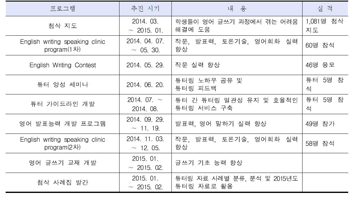 4차년도 영어 표현력 클리닉 프로그램 주요 내용