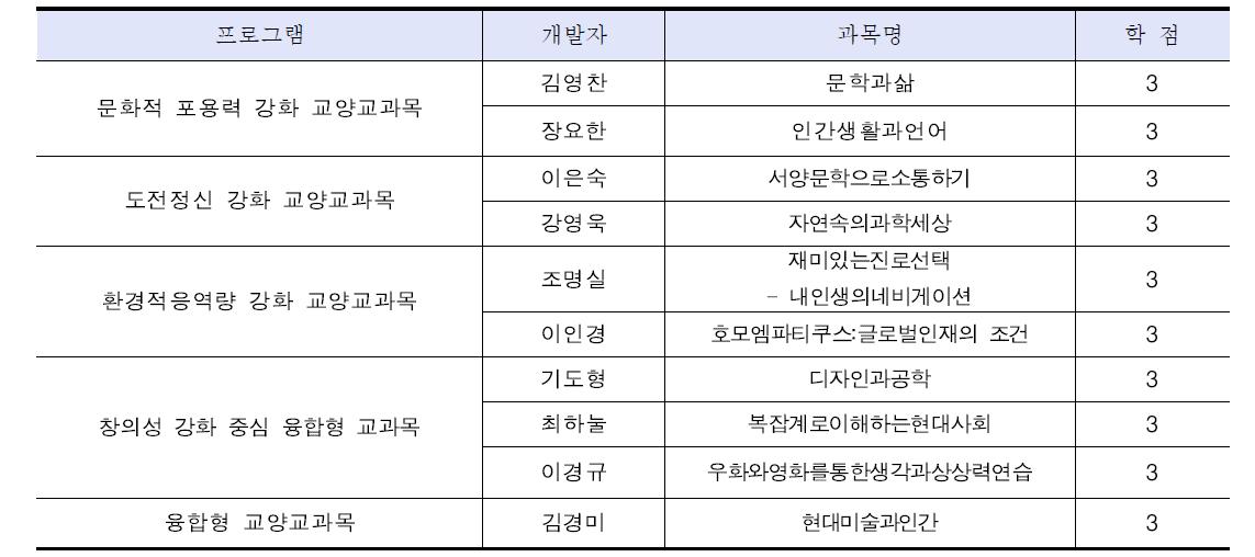 4차년도 교양교과목 개발 현황