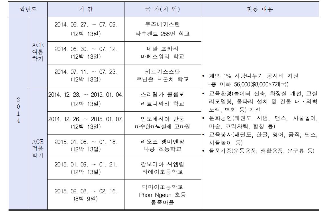 해외봉사활동 지원 사업 개요