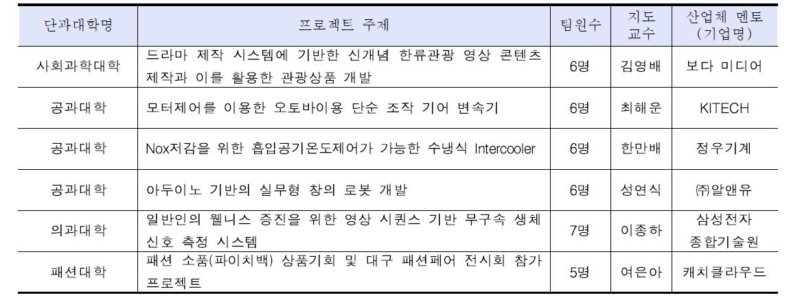 창의적 문제해결 프로젝트 지원 현황