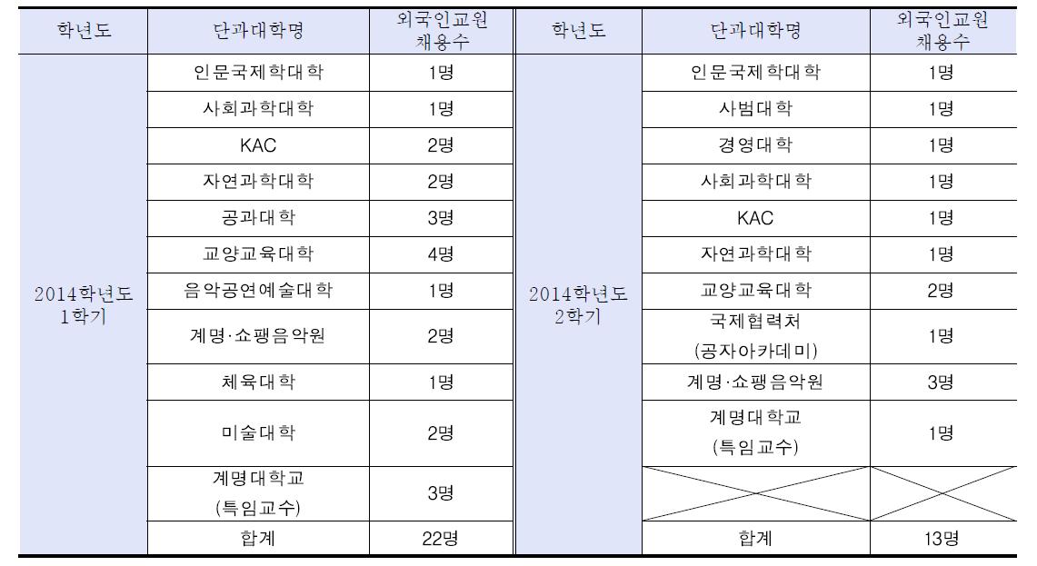 4차년도 학과별 외국인 교원 채용 현황