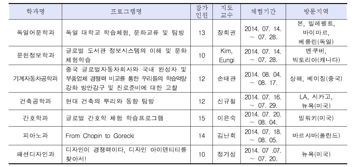 4차년도 계명 전공 글로벌 체험 학습프로그램 운영 현황