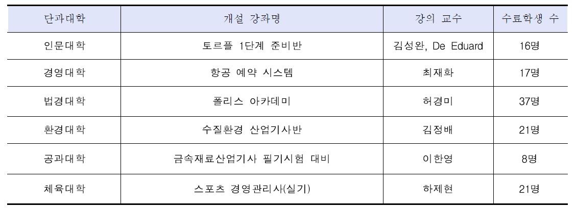 현장실무 전공역량 강화 프로그램 개설 현황