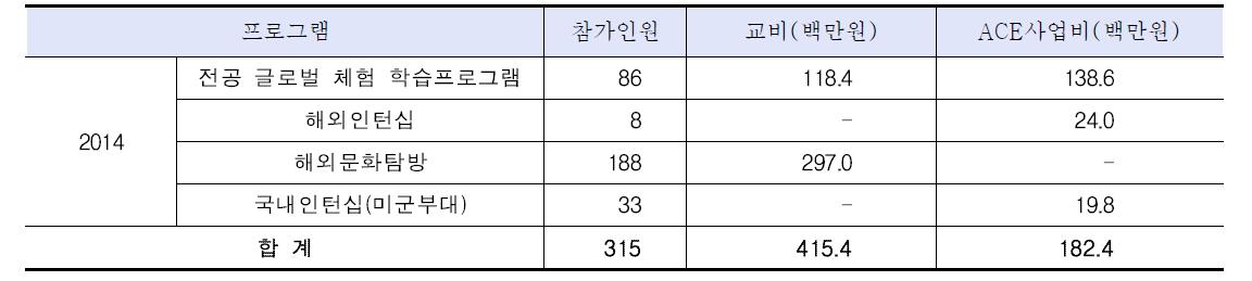 글로벌 의사소통 능력 강화 프로그램 지원 현황