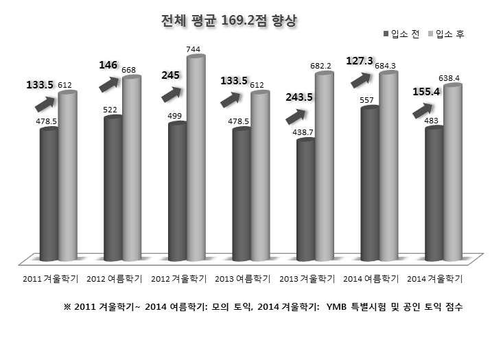 ACE 단기 집중 외국어 캠프 4년간 성적 변화 추이