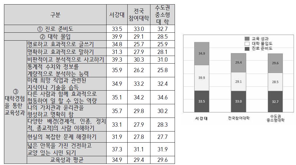 학부교육실태조사 학습성과 원점수 결과 현황(2014 대교협)