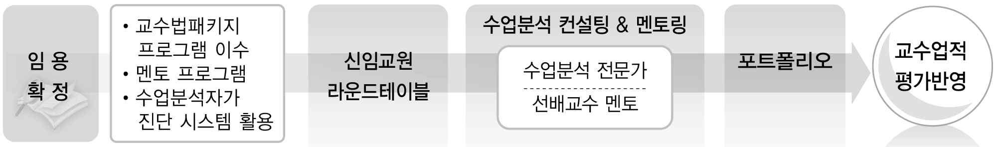 신임교원 FD 지원 체계