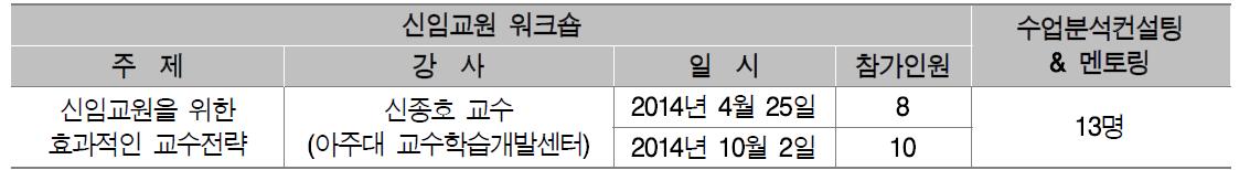 신임교원 FD프로그램 실적