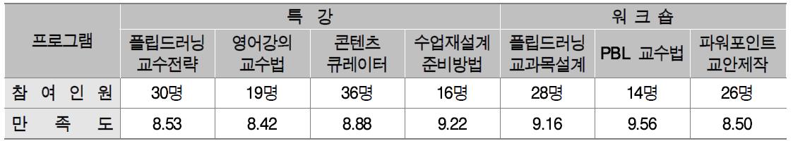 교수법 프로그램 특강 및 워크숍 실적