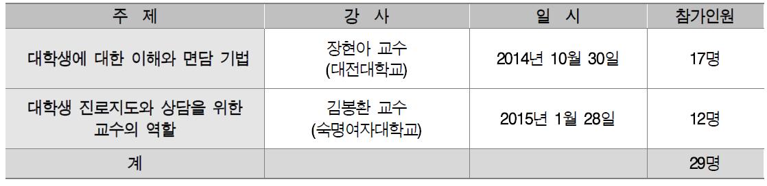 상담능력강화 프로그램 실적