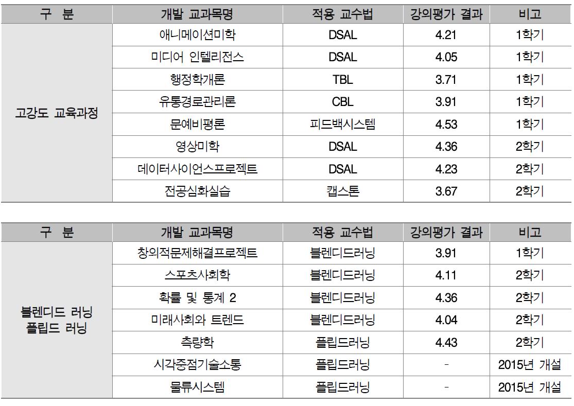 교과목 개발 지원 사업 성과