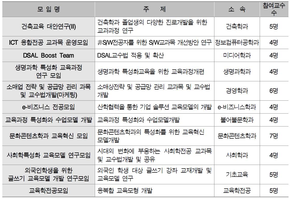 전공별 교육모델 연구모임 실적