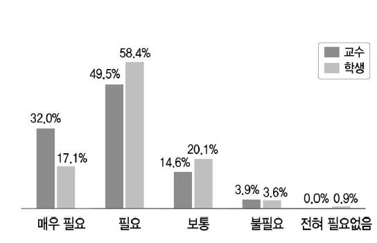 교수학습개발 필요성에 대한 인식