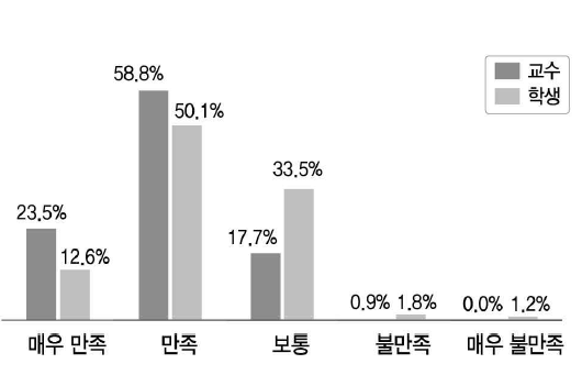 교수학습지원에 대한 만족도