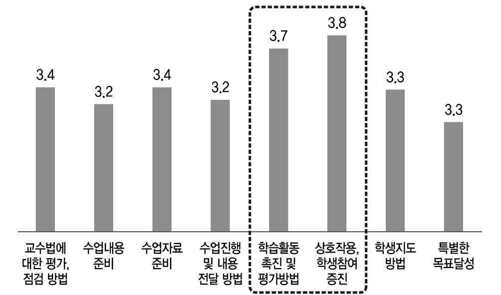 보완이 요구되는 자신의 교수역량