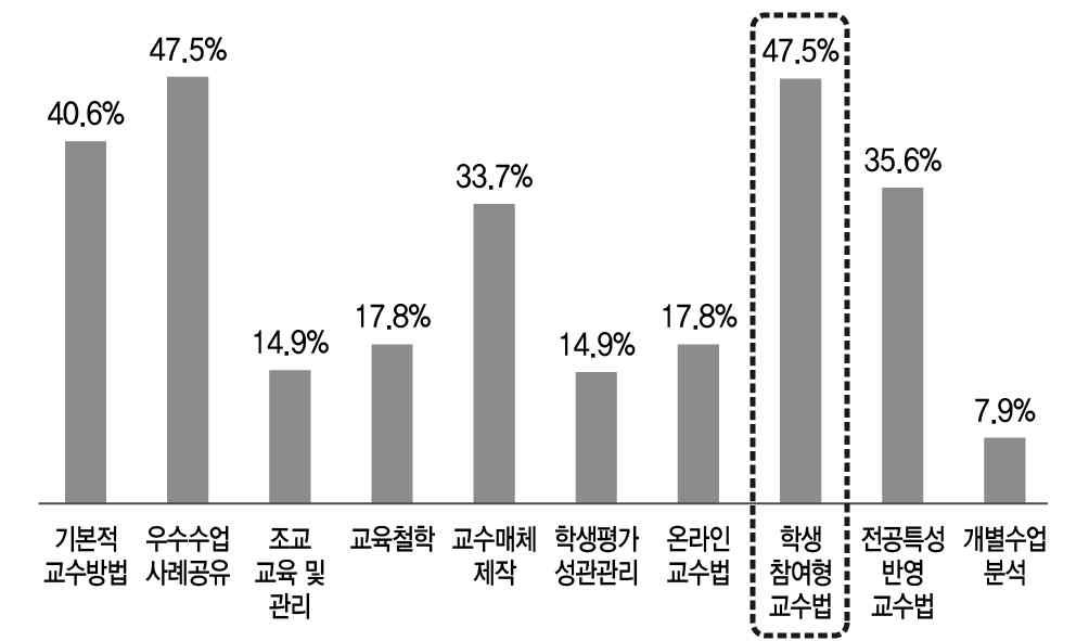 확대가 요구되는 교수지원 프로그램